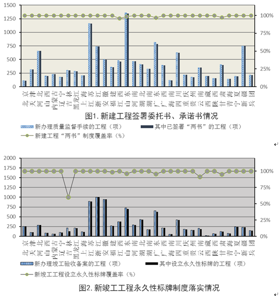 住建部:工程質量終身責任制落實情況通報