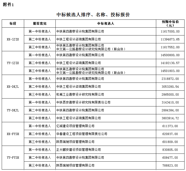 中標(biāo)候選人排序、名稱、投標(biāo)報價