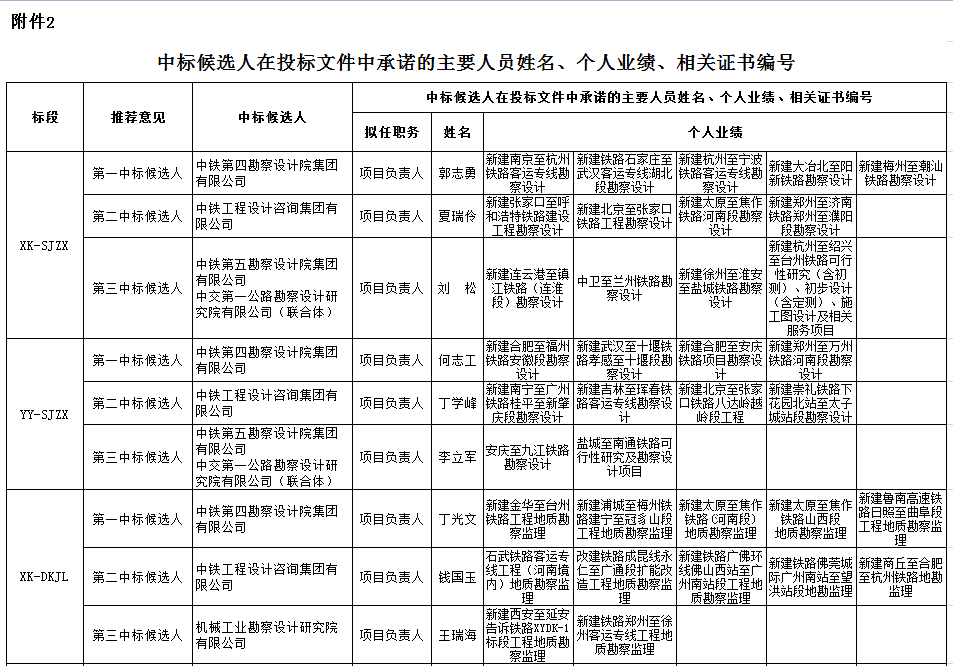 中標(biāo)候選人在投標(biāo)文件中承諾的主要人員姓名、個人業(yè)績、相關(guān)證書編號1