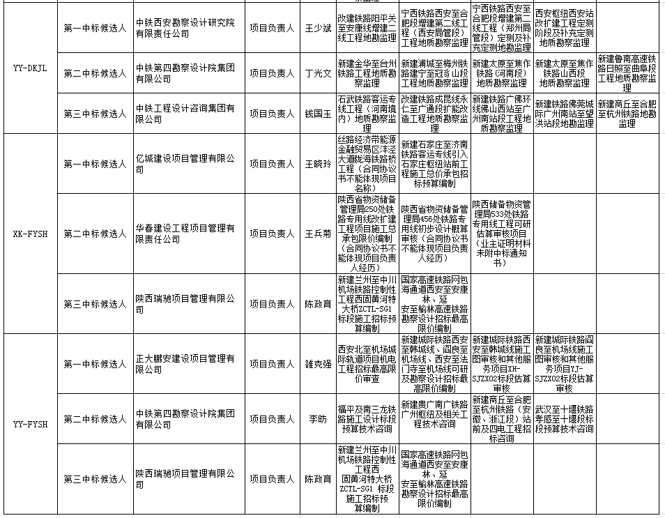 中標(biāo)候選人在投標(biāo)文件中承諾的主要人員姓名、個人業(yè)績、相關(guān)證書編號2