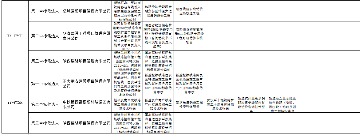 中標(biāo)候選人在投標(biāo)文件中填報的項(xiàng)目業(yè)績3