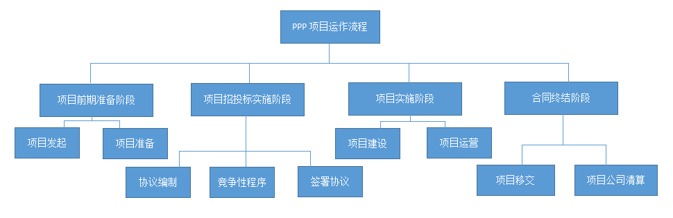 PPP項(xiàng)目咨詢(xún)流程