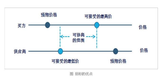 招標代理機構