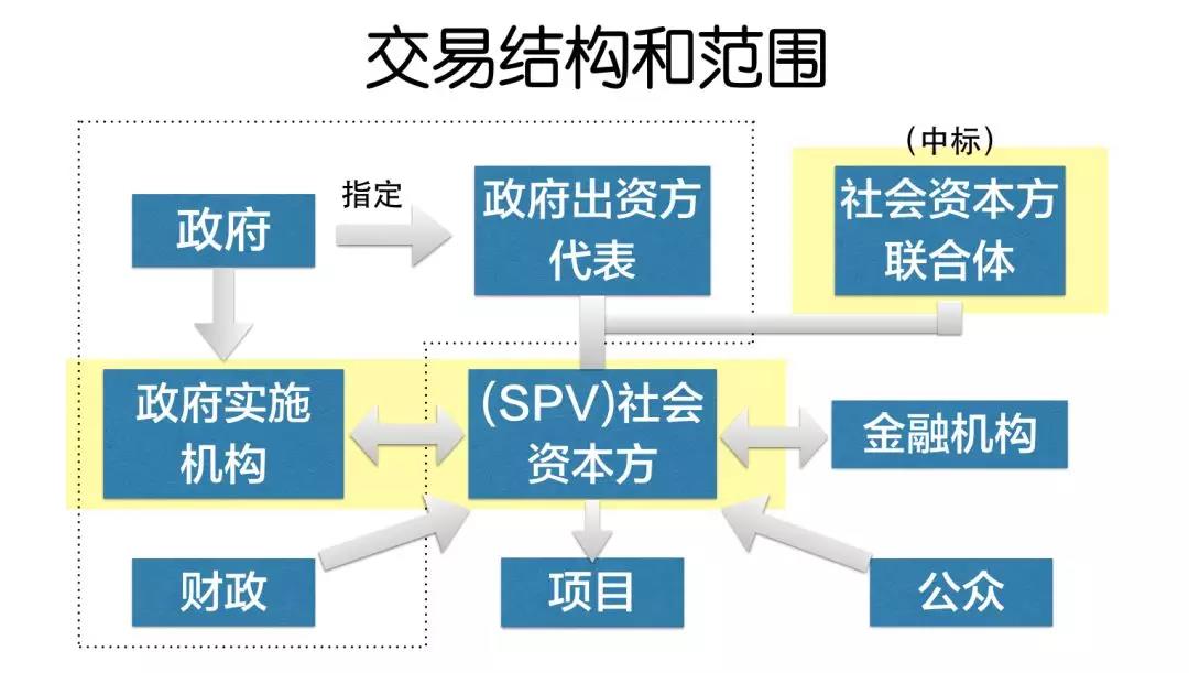 交易結構和范圍