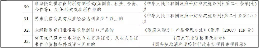 黑龍江省政府采購負(fù)面清單