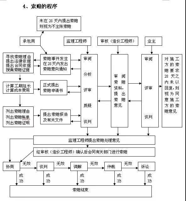 索賠的分類