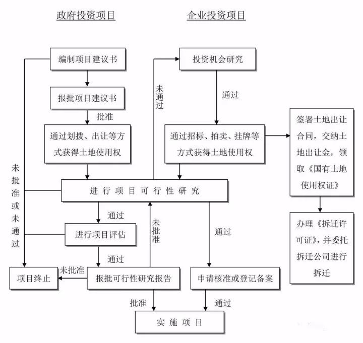 工程建設(shè)項目建設(shè)項目投資決策（建議書、可研）流程