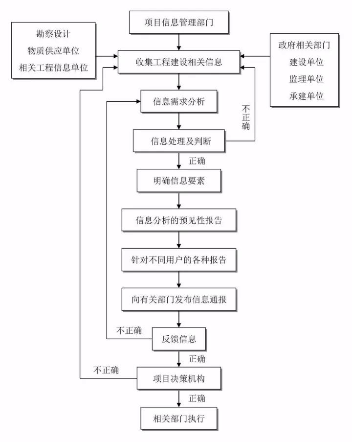 項目信息管理流程