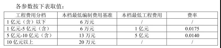 全過程工程咨詢服務費取費標準