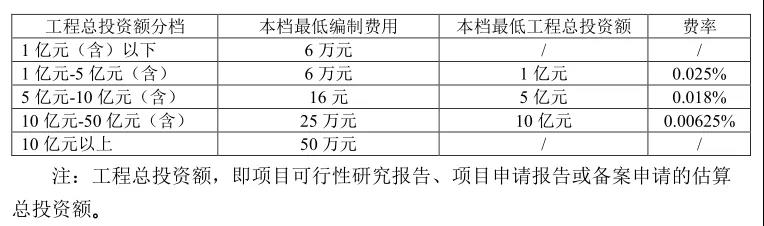 全過程工程咨詢服務費取費標準