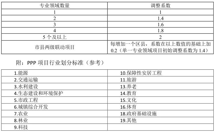 專業(yè)領域調整系數(shù)