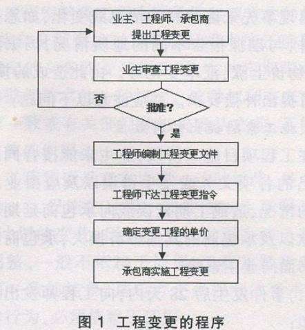 工程變更怎么辦？牢記這7個(gè)原則、7個(gè)細(xì)節(jié)、2種程序！