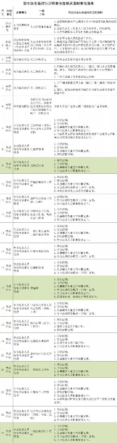 人社部：建造師、監(jiān)理、造價、注安、消防等考試不再提交工作證明和學歷證明！