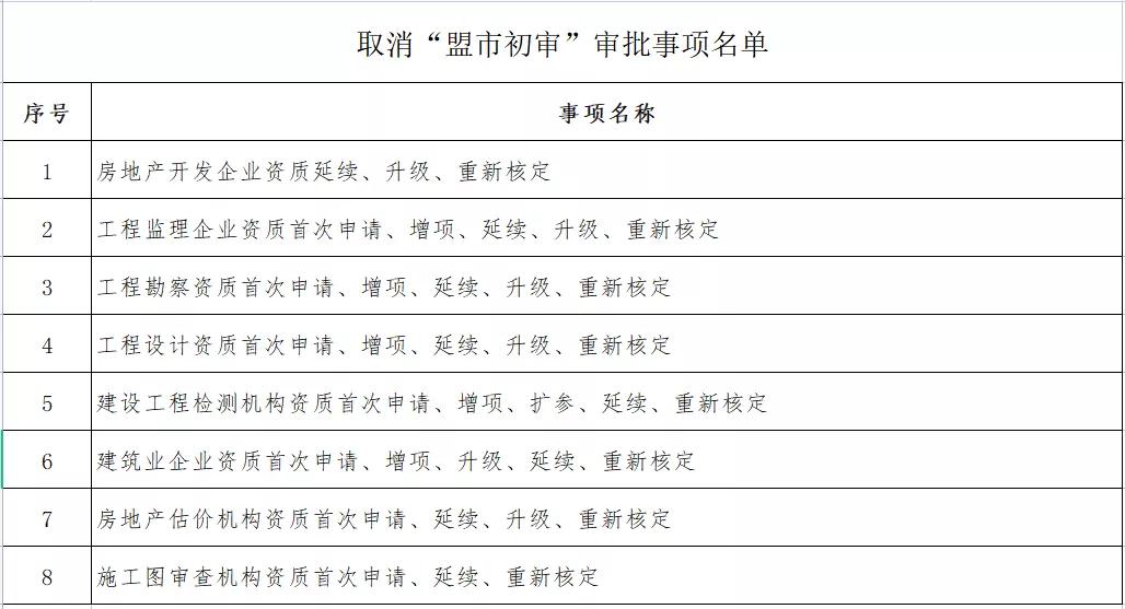 企業(yè)資質變更由“承諾件”變?yōu)?ldquo;即辦件”！該地發(fā)文