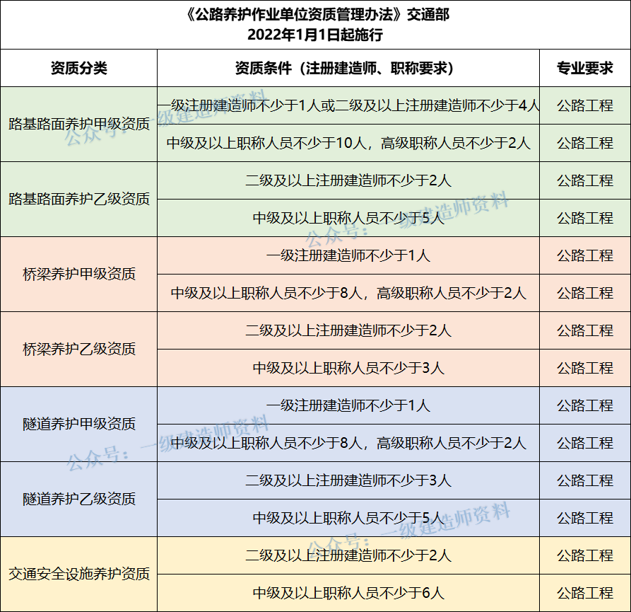 又出臺新資質了，建造師需求要漲！