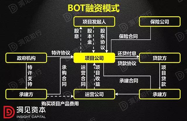 PPP、BOT、BT、TOT、TBT：這下全明白了