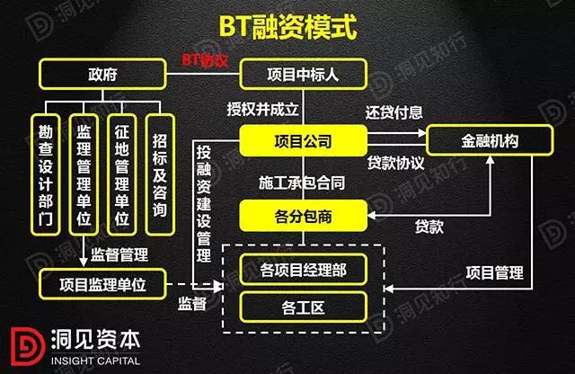 PPP、BOT、BT、TOT、TBT：這下全明白了