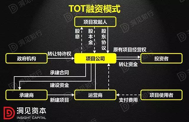 PPP、BOT、BT、TOT、TBT：這下全明白了