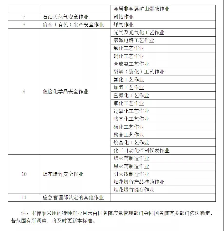 應急管理部印發(fā)特種作業(yè)操作證電子證照標準，2021年11月15日起實施！