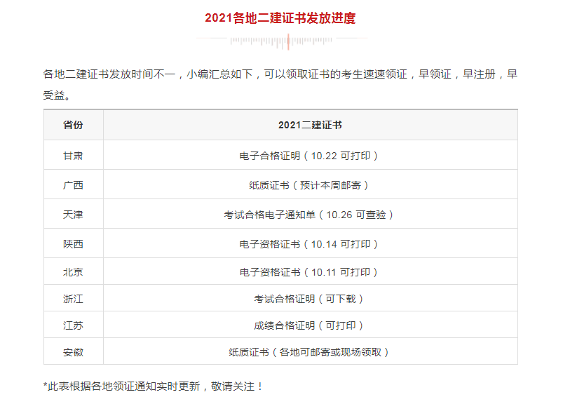 領(lǐng)證！該地2021二建電子證書已發(fā)放，共計(jì)9地二建證書可領(lǐng)取