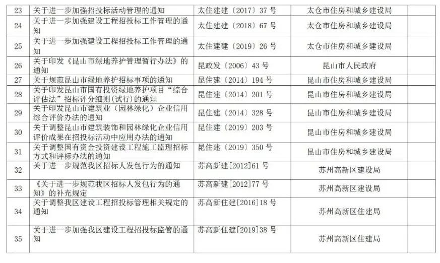 蘇州廢止35份招投標領(lǐng)域文件！自2021年12月1日起停止執(zhí)行