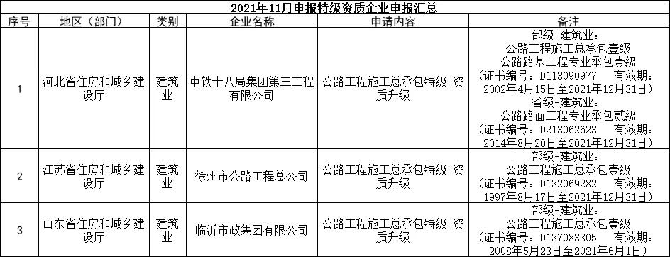 交通部：3家特級，13家總包壹級資質(zhì)升級公示！