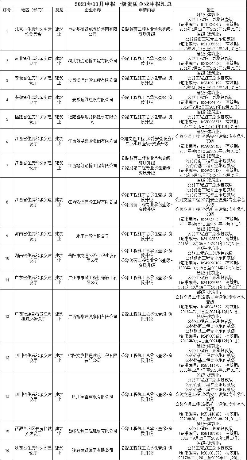 交通部：3家特級，13家總包壹級資質(zhì)升級公示！