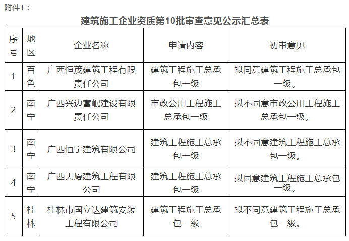 注意：總包一級通過率僅25%！部分下放省廳公示3批建企試點資質(zhì)審查意見！