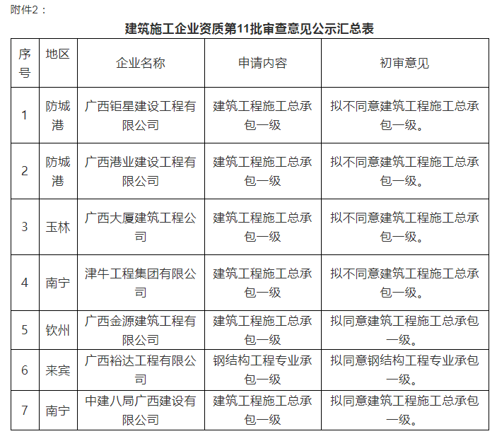 注意：總包一級通過率僅25%！部分下放省廳公示3批建企試點資質(zhì)審查意見！