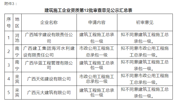 注意：總包一級通過率僅25%！部分下放省廳公示3批建企試點資質(zhì)審查意見！