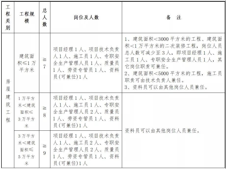 住建廳：即日起，中標后不得變更、撤離項目經(jīng)理、總監(jiān)和所有關(guān)鍵崗位人員！每天須人臉考勤