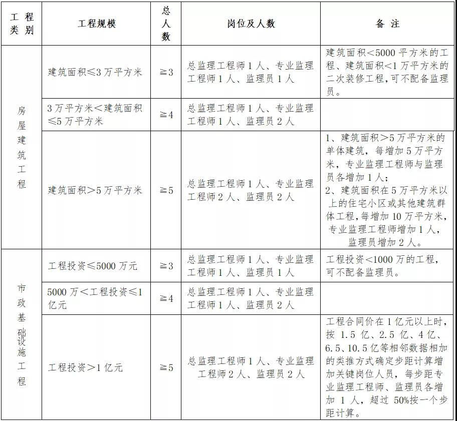 住建廳：即日起，中標后不得變更、撤離項目經(jīng)理、總監(jiān)和所有關(guān)鍵崗位人員！每天須人臉考勤