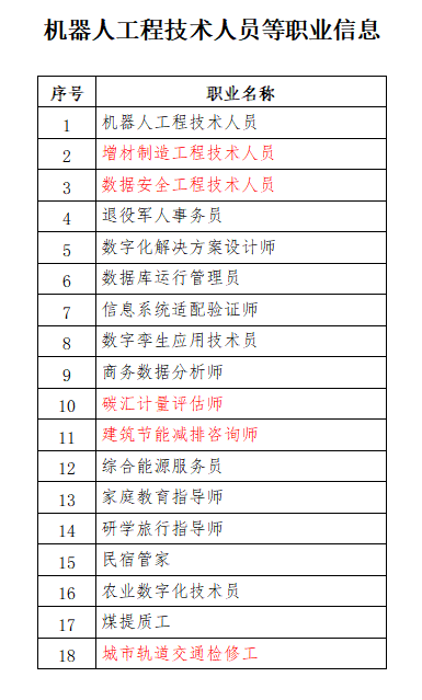 人社部公示18個新職業(yè)！建設(shè)領(lǐng)域有這些！