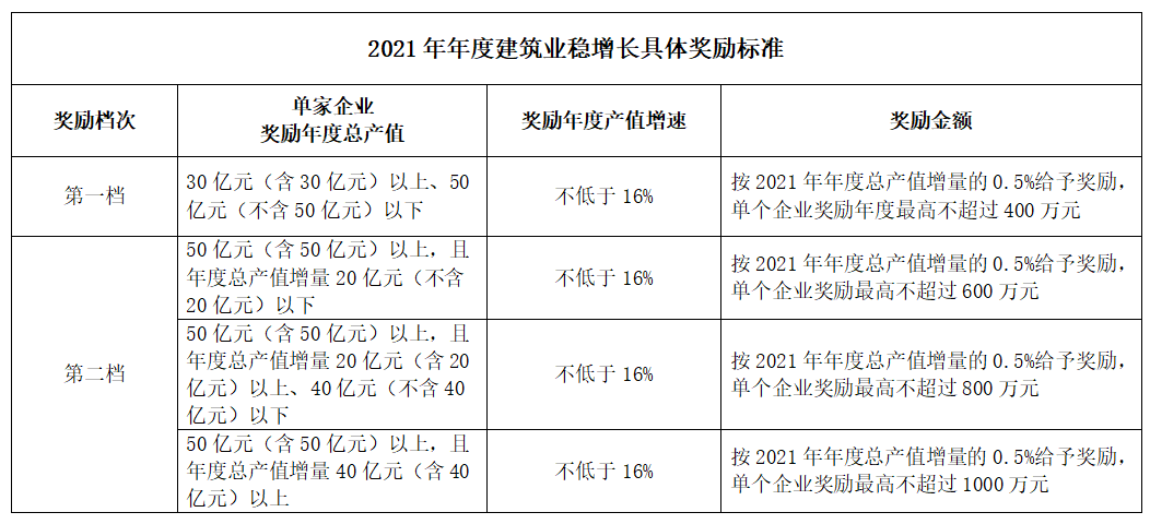 好消息！住建局：擬對這類企業(yè)獎勵最高不超過1000萬元！