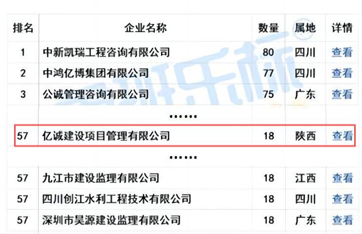 億誠管理榮列“2024年5月全國工程監(jiān)理中標100強”第57位！