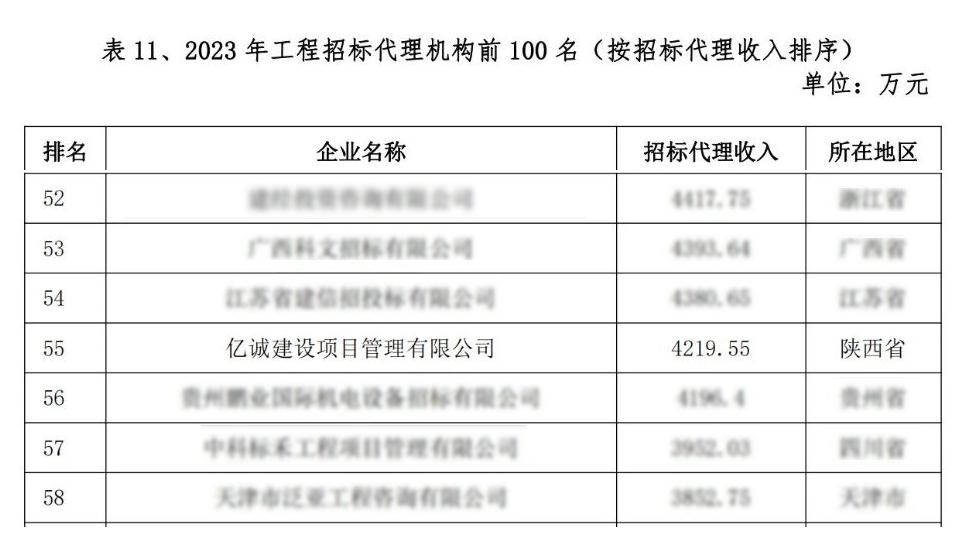 2023年全國工程招標(biāo)代理機(jī)構(gòu)前100名