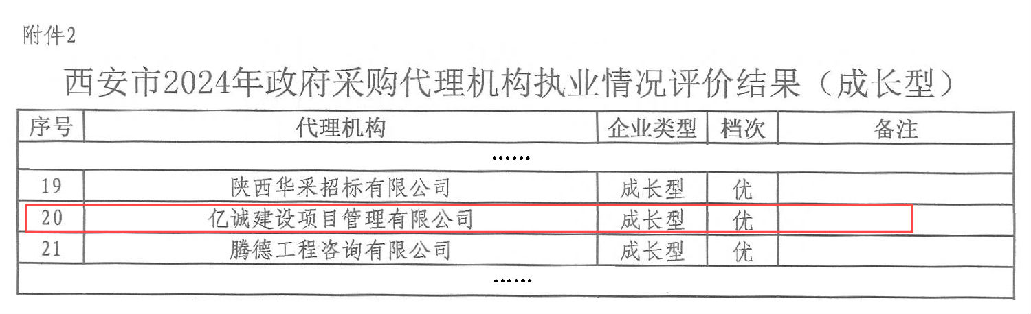 西安市財(cái)政局關(guān)于2024年政府采購代理機(jī)構(gòu)執(zhí)業(yè)情況評(píng)價(jià)結(jié)果的通報(bào)_08 拷貝(1).png